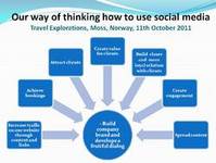Social media,Travel Explorations